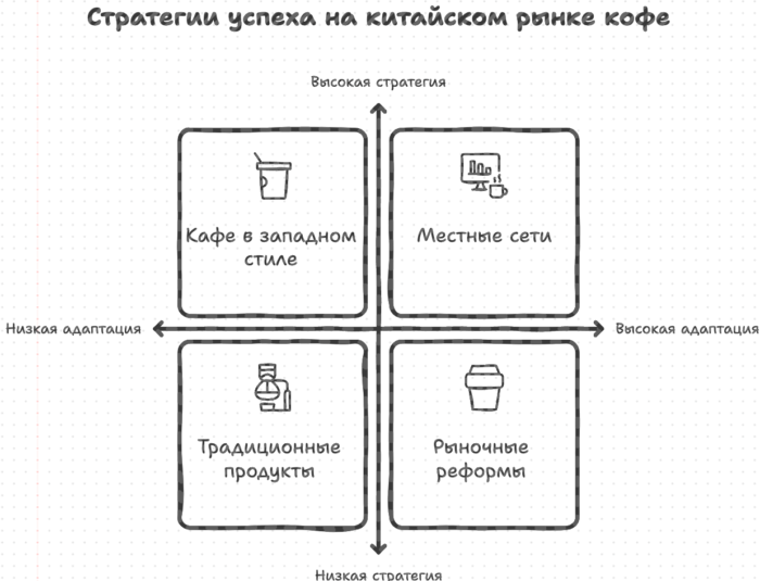 стратегии успеха на китайском рынке кофе