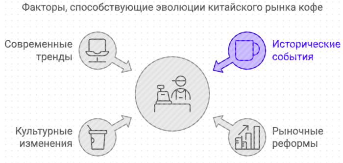 Факторы, способствующие эволюции китайского рынка кофе