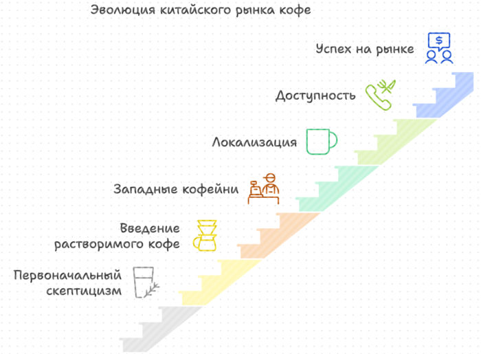 Эволюция китайского рынка кофе