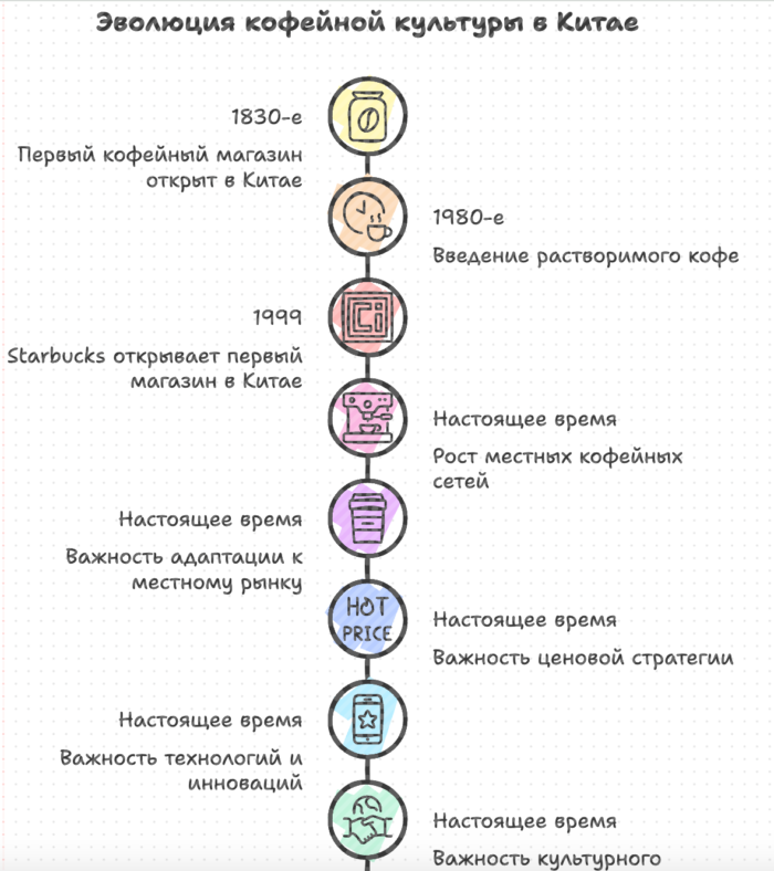 Эволюция китайской кофейной культуры