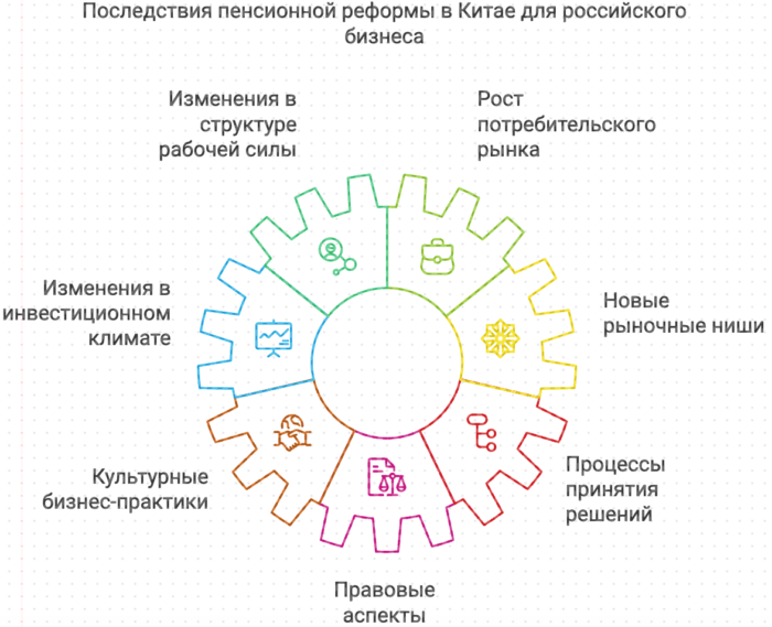 Последствия пенсионной реформы в Китае для российского бизнеса