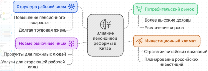 Влияние пенсионной реформы в Китае