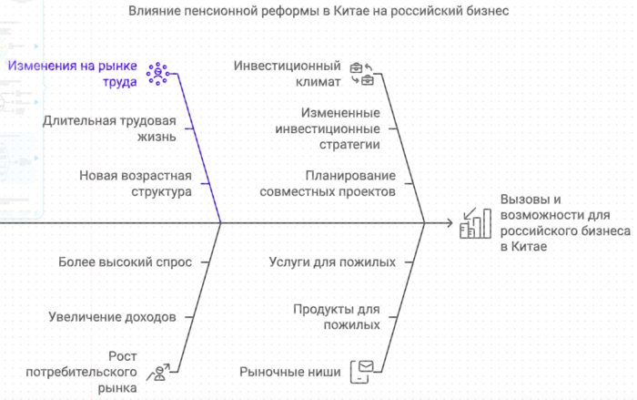 Влияние пенсионной реформы в Китае на российский бизнес