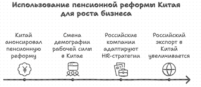 Использование пенсионной реформы Китая для роста бизнеса