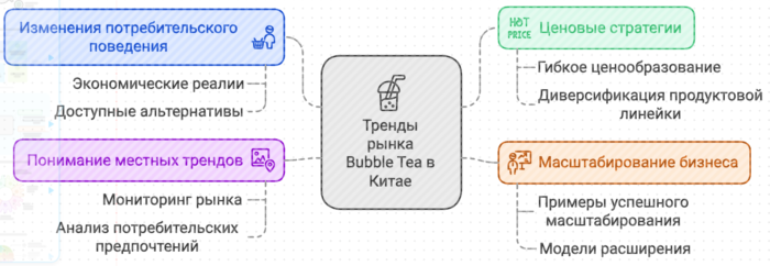 Тренды рынка Buble Tea в Китае