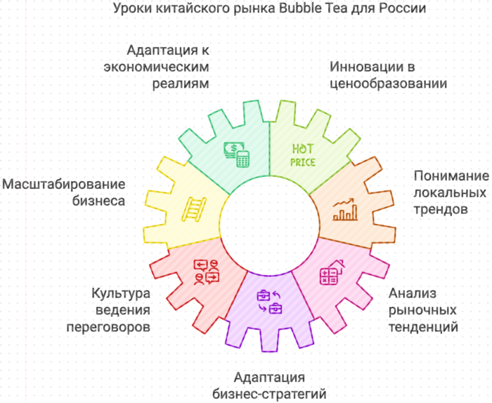 Уроки китайского рынка для России