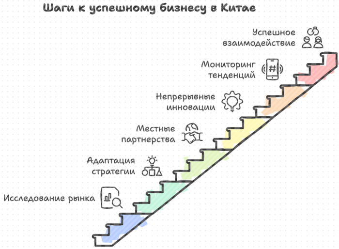 Шаги к успешному бизнесу в Китае