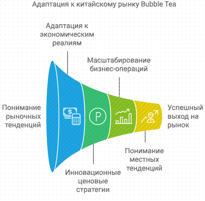 Адаптация к китайскому рынку