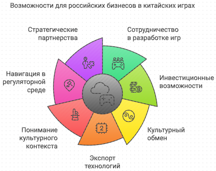 возможности российского бизнеса в китайских играх