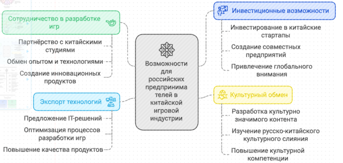 Возможности для российских предпринимателей в китайской игровой индустрии