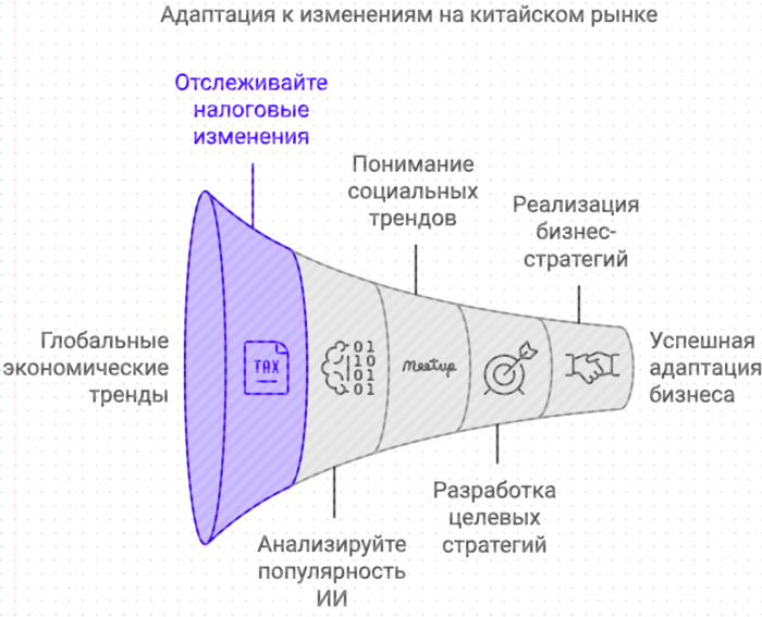 Адаптация к изменениям на китайском рынке