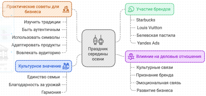 Праздник середины осени