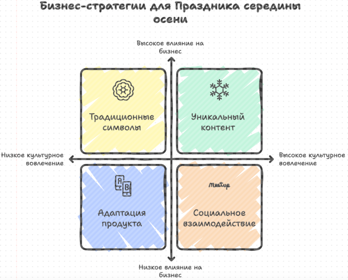 Бизнес-стратегии для праздников в Китае