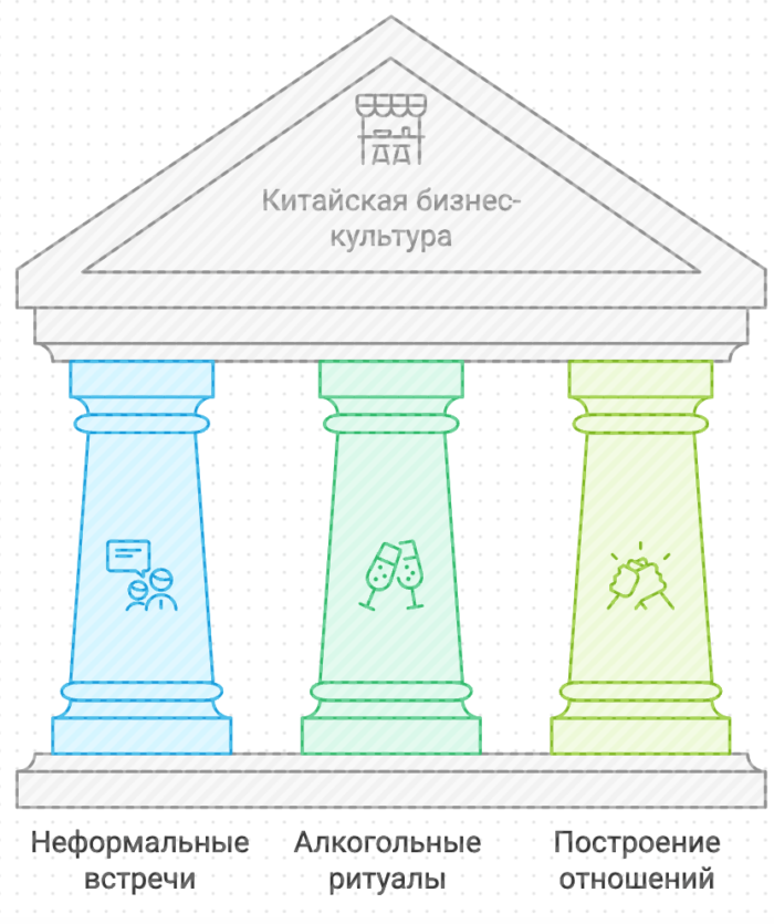 Китайская бизнес-культура