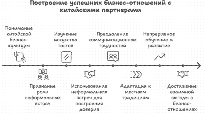 Построение успешных бизнес-отношений с китайскими партнерами