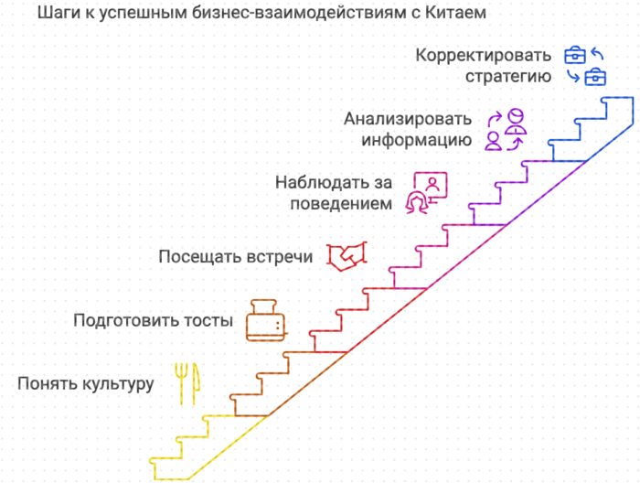 Шаги к успешным бизнес-взаимодействиям с Китаем