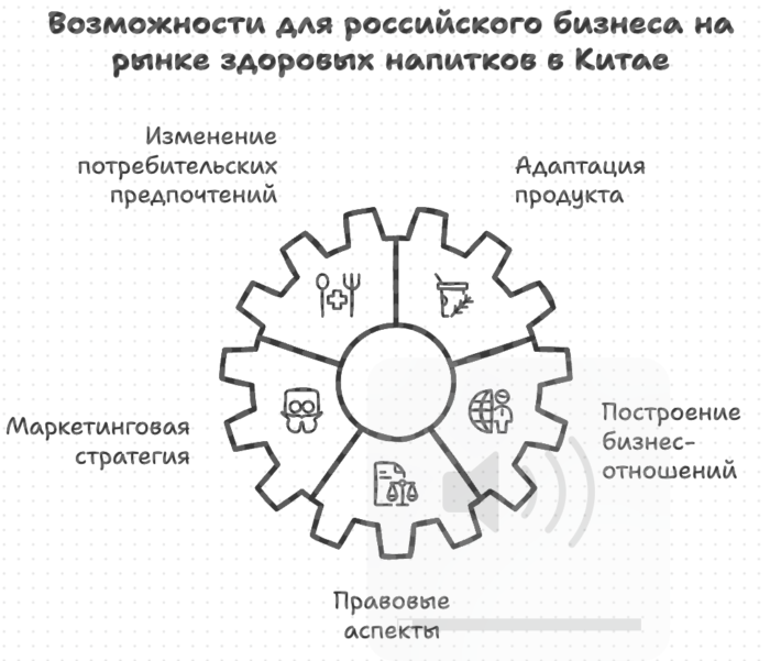 Возможности для российского бизнеса на рынке здоровых напитков в Китае