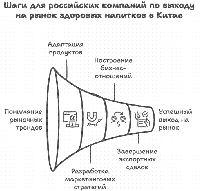 Шаги для российских компаний по выходу на рынок здоровых напитков в Китае