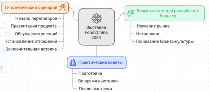 Китайская выставка Food2China Expo