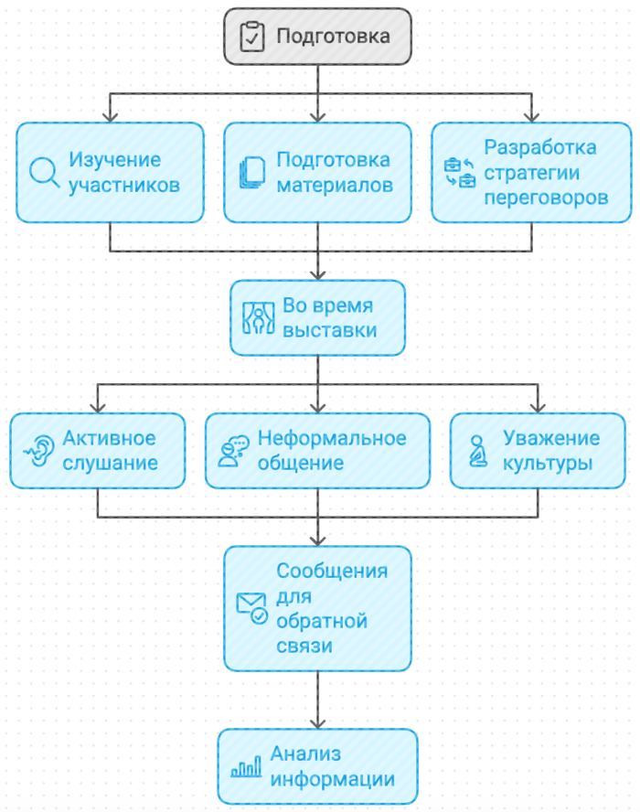 Подготовка к выставке в Китае