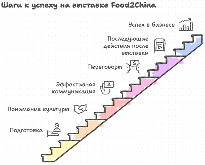 Шаги к успеху на выставке в Китае