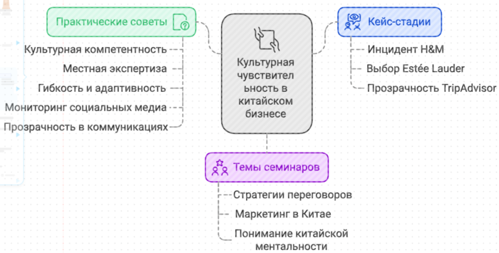 Культурная чувствительность в китайском бизнесе