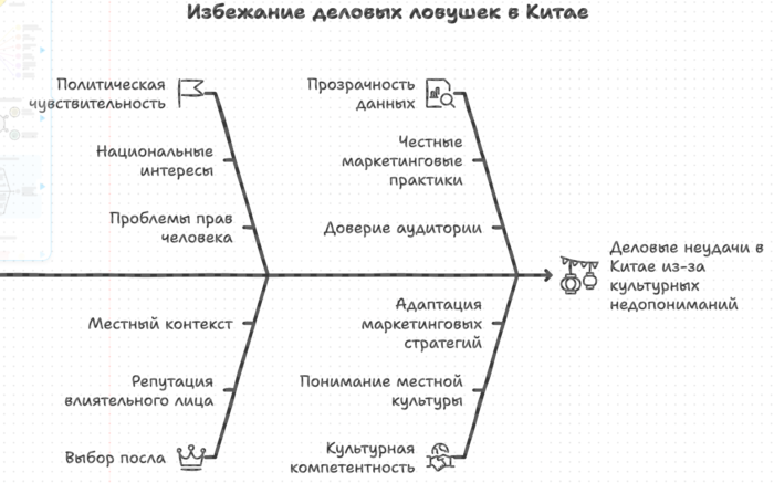 Как избежать деловые ловушки в Китае