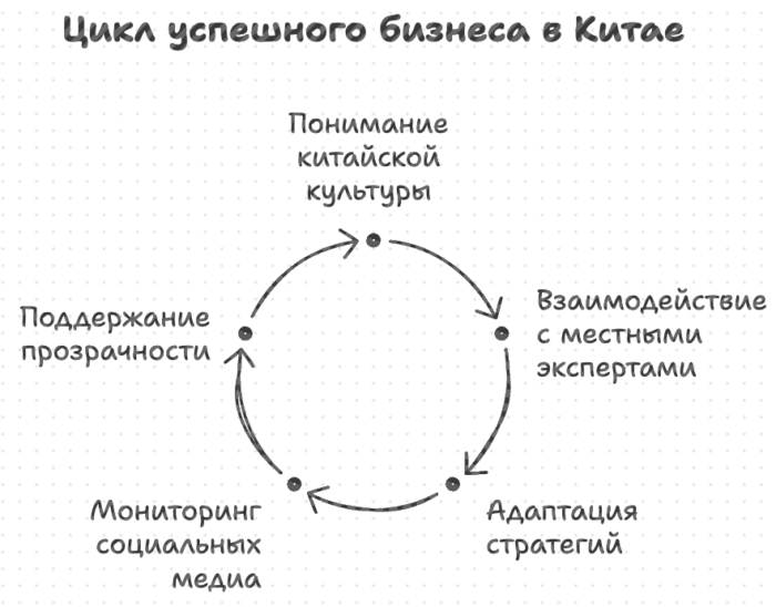 Цикл успешного бизнеса в Китае