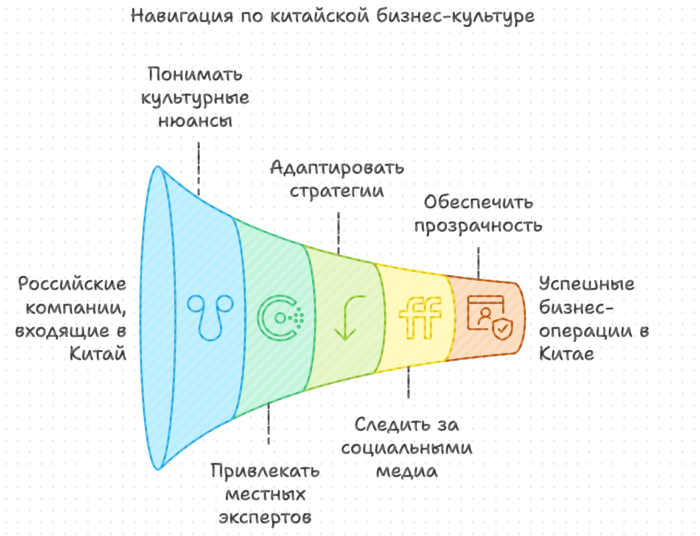 Навигация по китайской бизнес-культуре