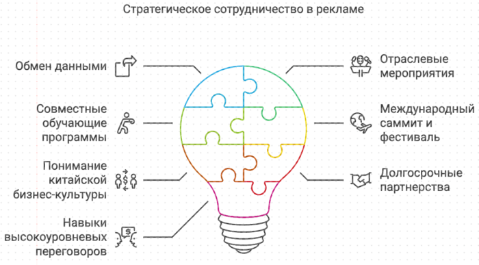 Стратегическое сотрудничество в рекламе