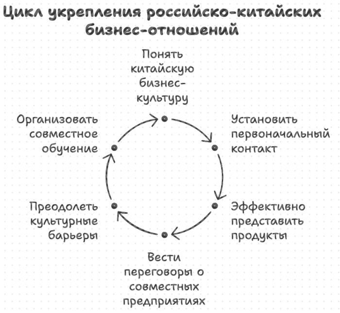 Цикл укрепления Российско-китайских бизнес-отношений