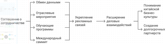 Соглашение о сотрудничестве с китайскими компаниями