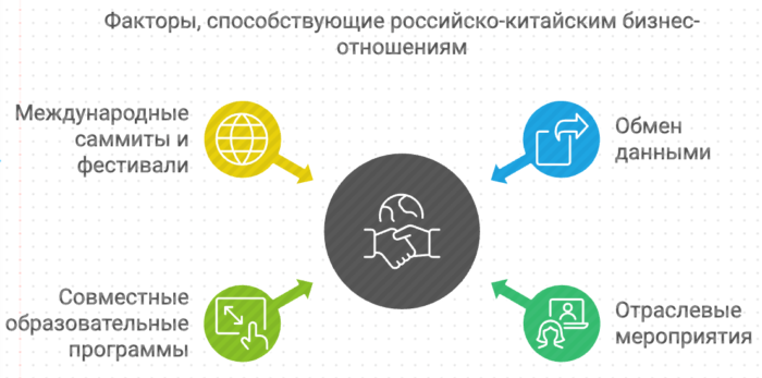 Факторы, способствующие Российско-китайским бизнес-отношениям