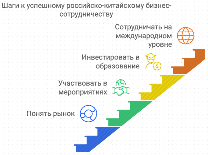 Шаги к успешному Российско-китайскому бизнес-сотрудничеству