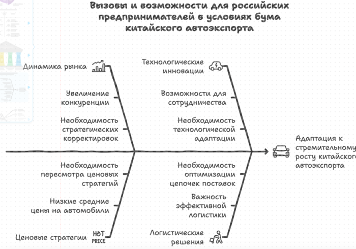 Вызовы и возможности для российских предпринимателей в условиях бума китайского автоэкспорта