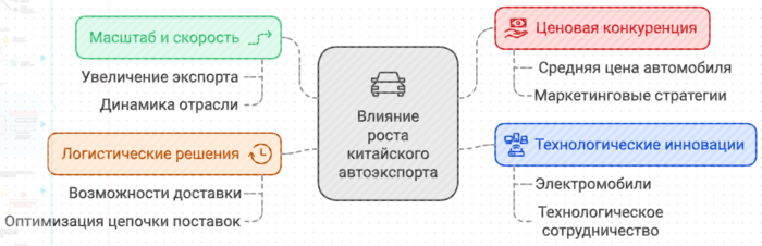 Влияние роста китайского автоспорта