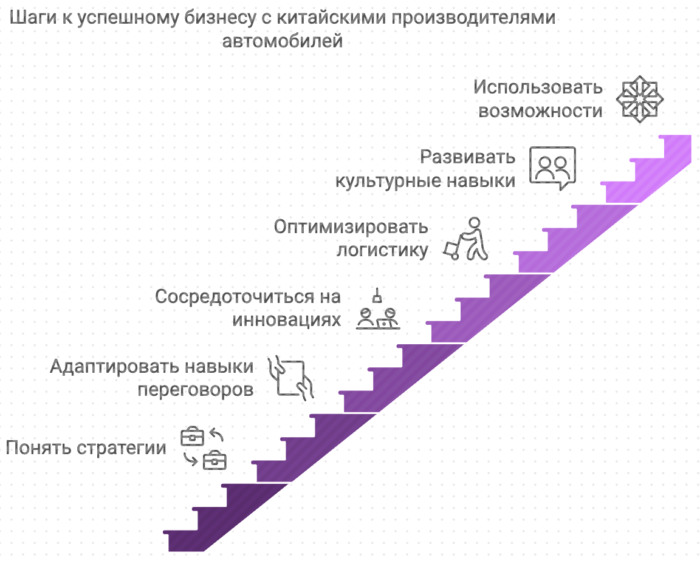 шаги к успешному бизнесу с китайскими производителями