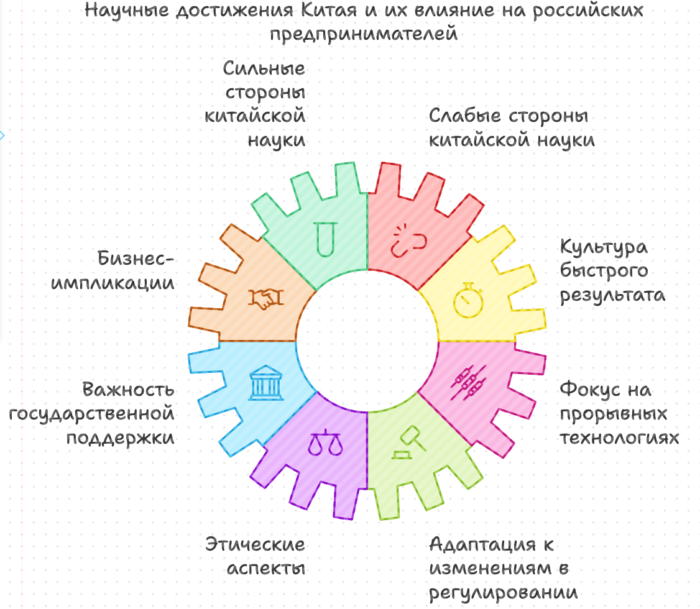 Научные достижения Китая и их влияние на российских предпринимателей