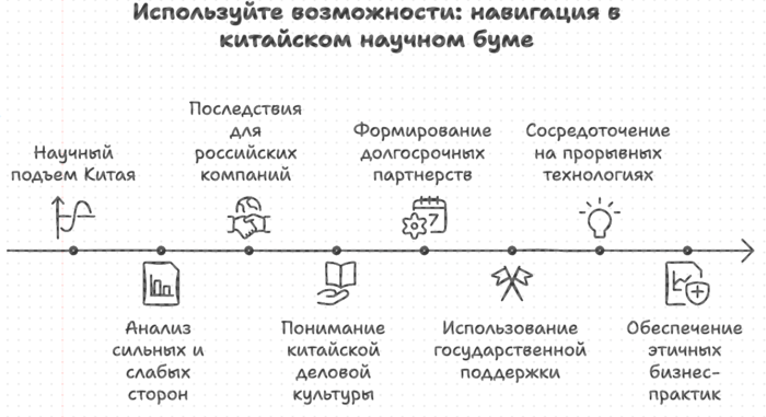 Используйте возможности: навигация в китайском научном буме