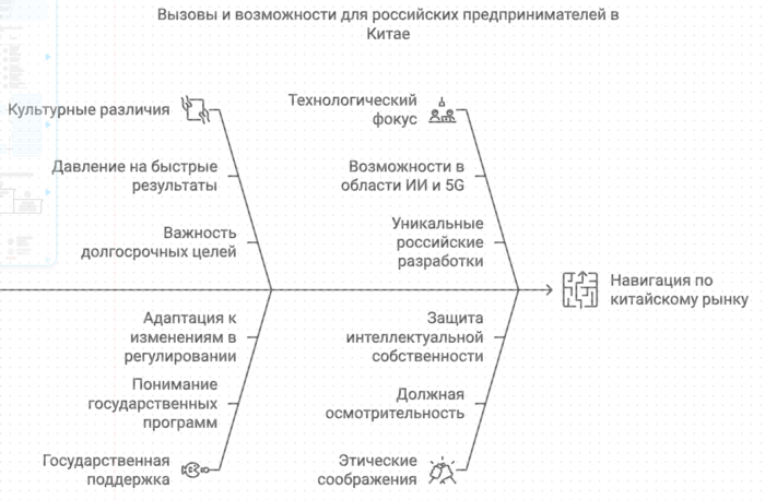 Вызовы и возможности для российских предпринимателей в Китае