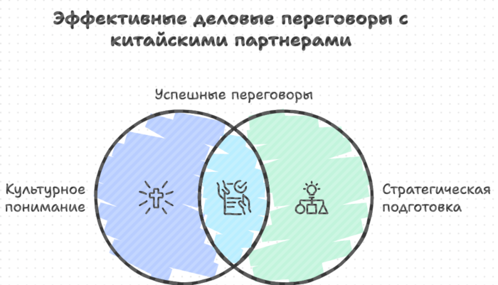 Эффективные деловые переговоры с китайскими партнерами