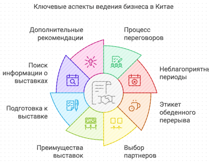 ключевые аспекты ведения бизнеса в Китае