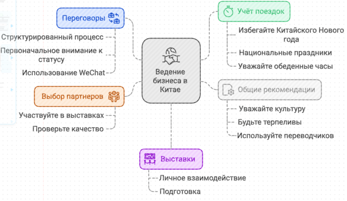 Ведение бизнеса в Китае