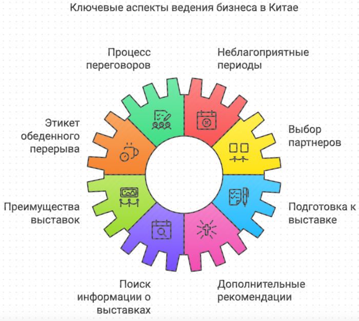 Ключевые аспекты ведения бизнеса в Китае