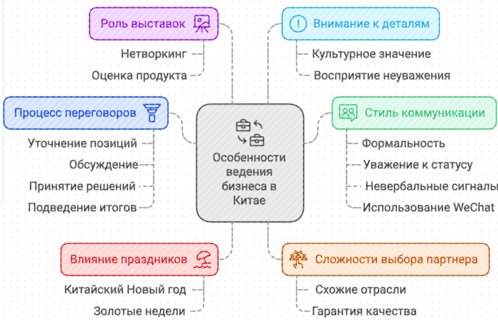 Особенности ведения бизнеса в Китае