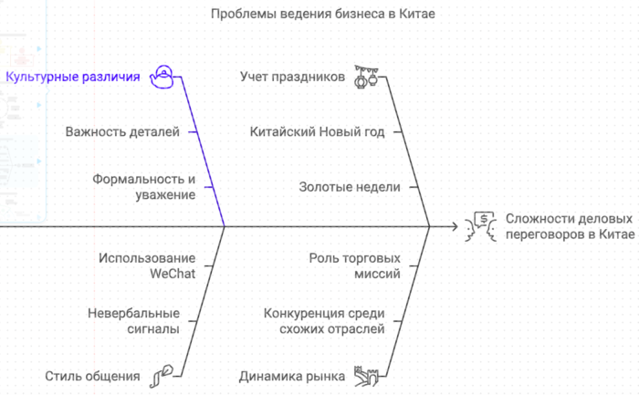 Проблемы ведения бизнеса в Китае