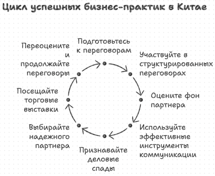 Цикл успешных бизнес-практик в Китае