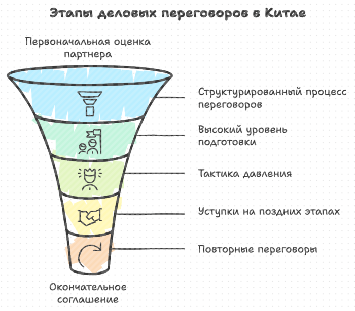 Этапы деловых переговоров в Китае