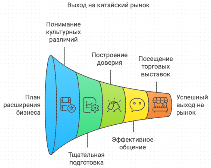 Выход на китайский рынок