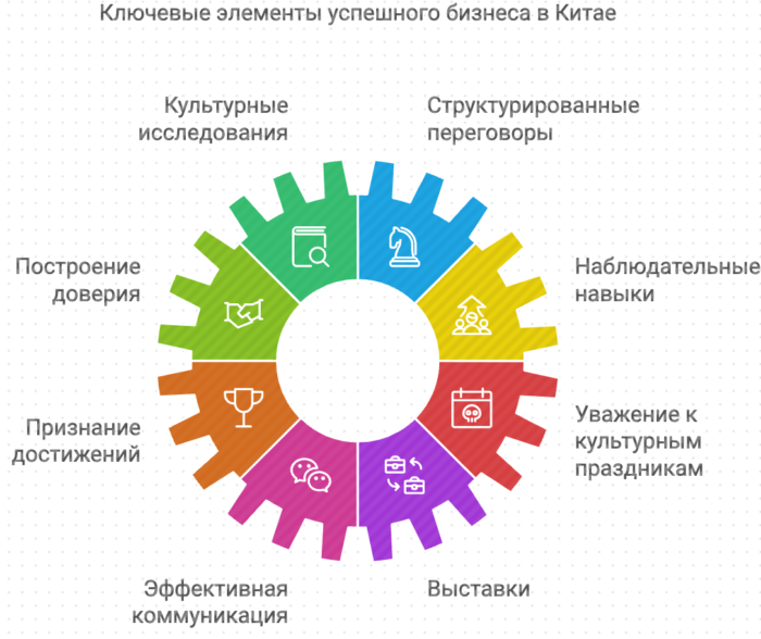 Ключевые элементы успешного бизнеса в Китае